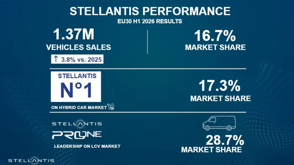 <div>Stellantis 2026’nın İlk Yarısında Avrupa’da Büyüdü</div>
